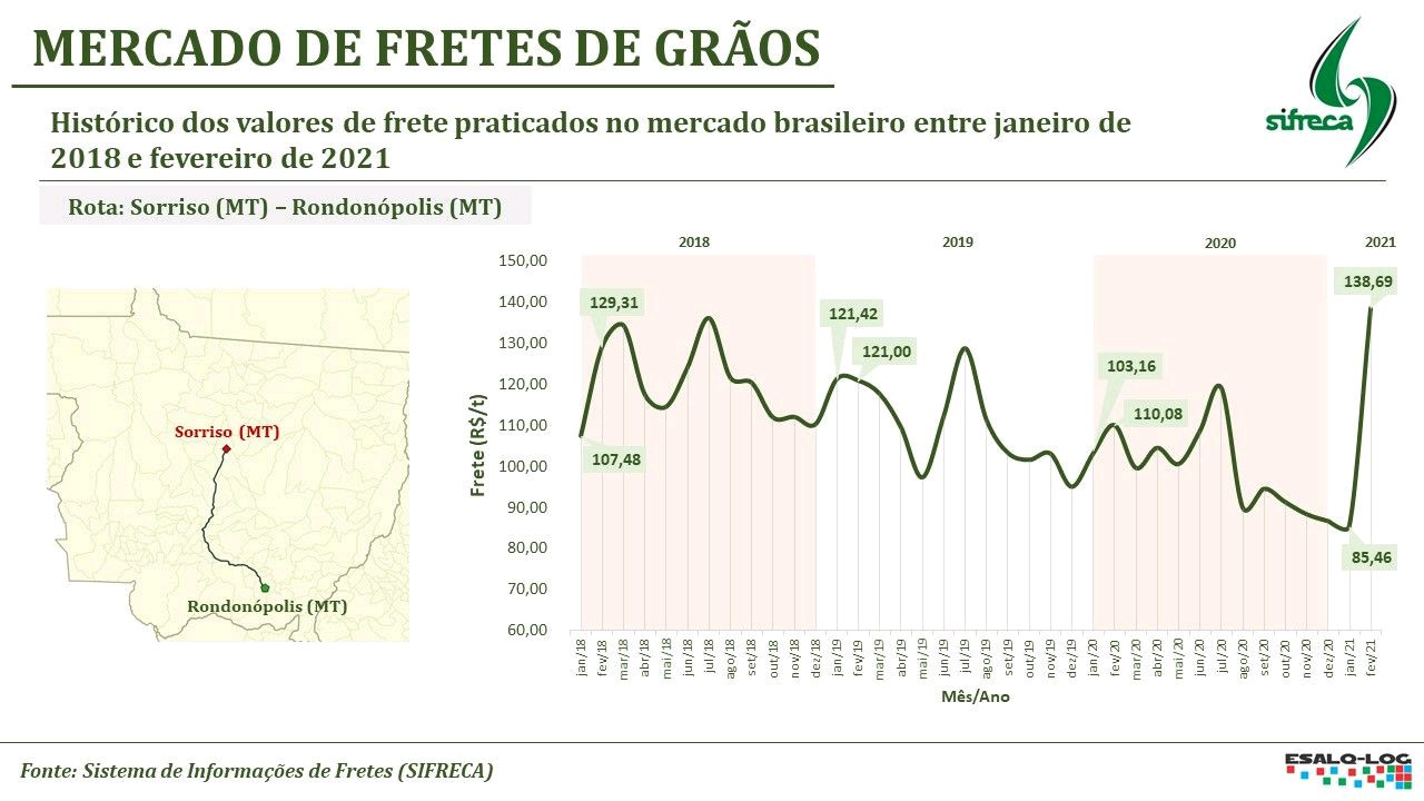 GRÁFICO FRETES ESALQ-LOG