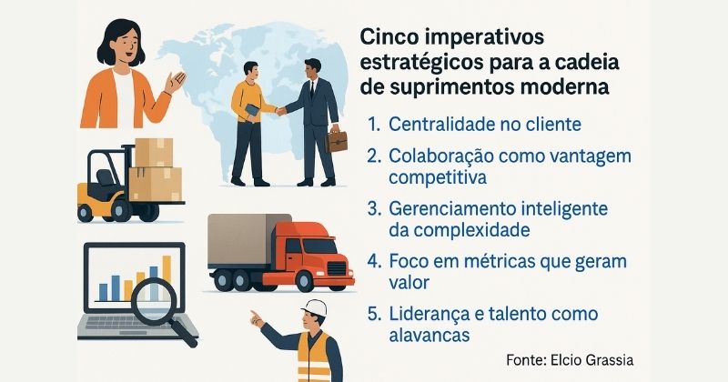 Cinco imperativos estratégicos para a cadeia de suprimentos moderna