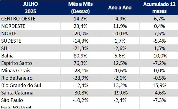 Indústria nacional registra recuperação em agosto no Índice GS1 Brasil de Atividade Industrial