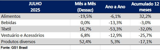 Indústria nacional registra recuperação em agosto no Índice GS1 Brasil de Atividade Industrial