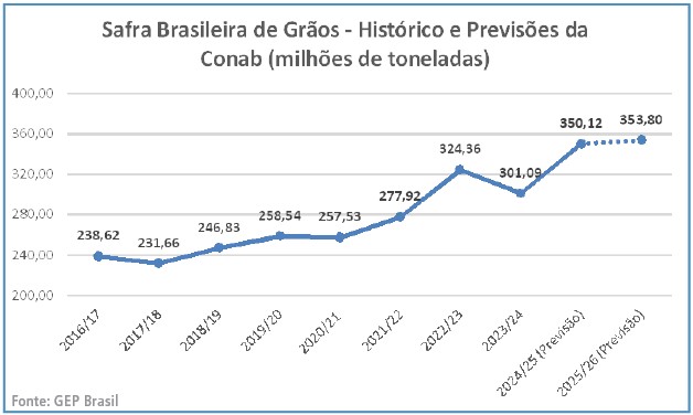 Safra de verão 2025/2026
