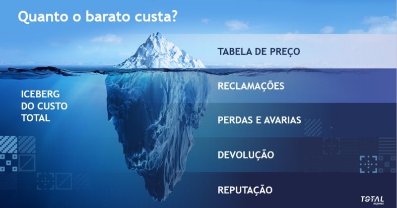 Frete barato pode gerar prejuízo até dez vezes maior que economia inicial, mostra Total Express