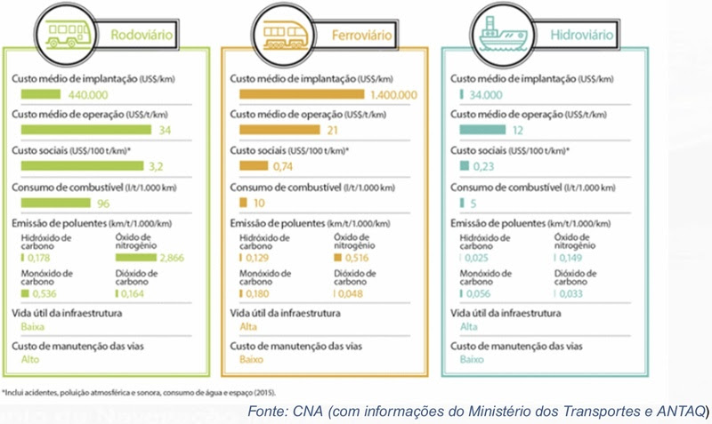 COP30: entidades defendem navegação interior em carta que destaca ganhos logísticos e redução de emissões
