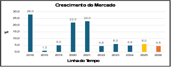Contexto atual e expansão do setor frigorificado no Brasil